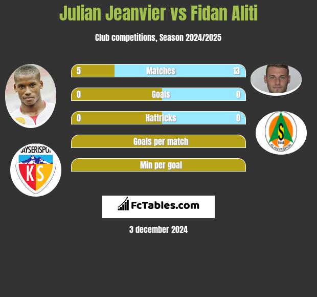 Julian Jeanvier vs Fidan Aliti h2h player stats