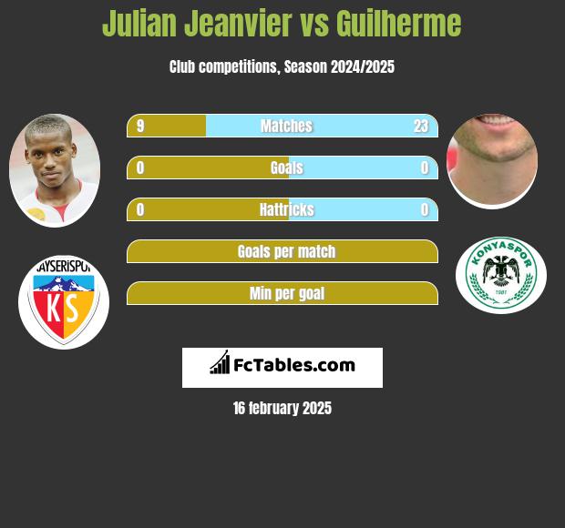 Julian Jeanvier vs Guilherme h2h player stats