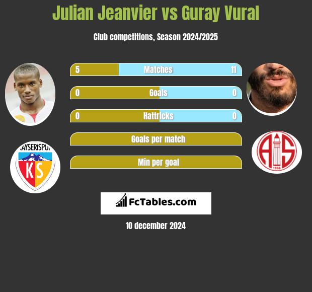 Julian Jeanvier vs Guray Vural h2h player stats