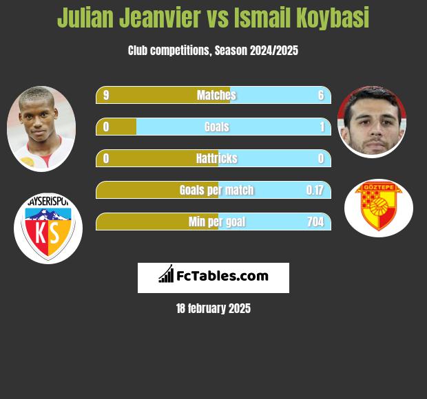 Julian Jeanvier vs Ismail Koybasi h2h player stats