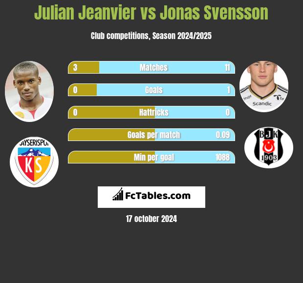 Julian Jeanvier vs Jonas Svensson h2h player stats