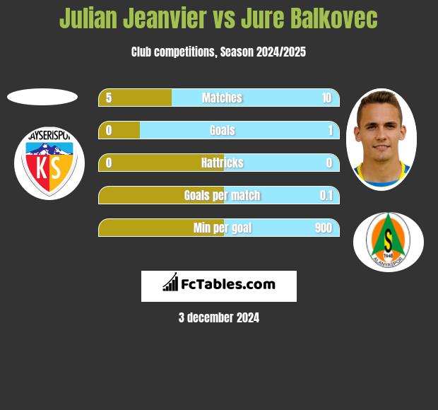 Julian Jeanvier vs Jure Balkovec h2h player stats