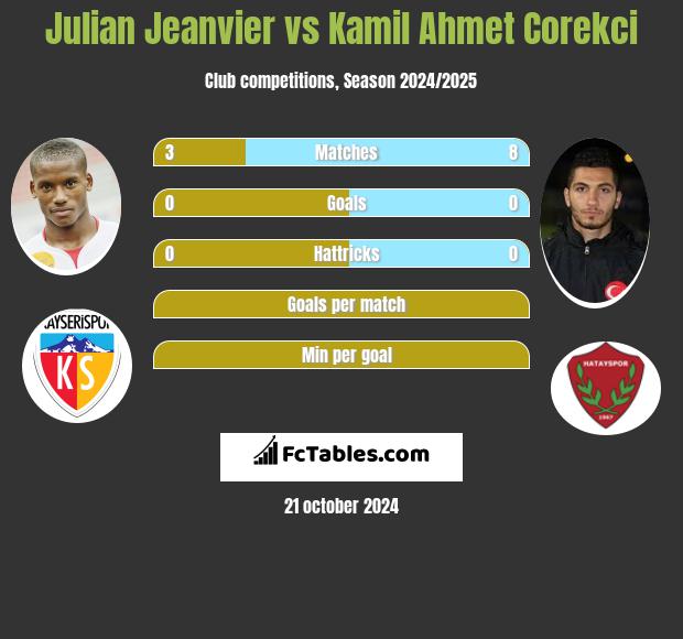 Julian Jeanvier vs Kamil Ahmet Corekci h2h player stats