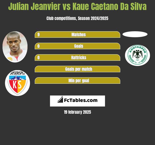 Julian Jeanvier vs Kaue Caetano Da Silva h2h player stats