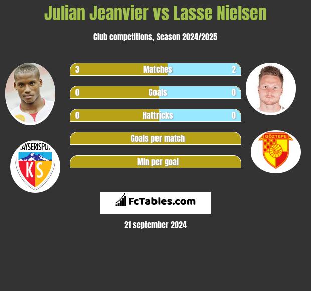 Julian Jeanvier vs Lasse Nielsen h2h player stats