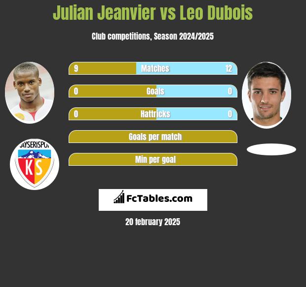 Julian Jeanvier vs Leo Dubois h2h player stats