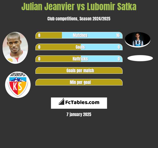 Julian Jeanvier vs Lubomir Satka h2h player stats