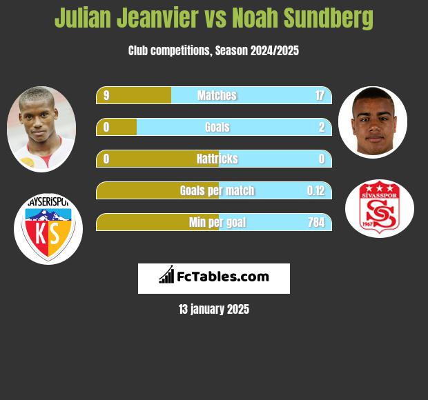 Julian Jeanvier vs Noah Sundberg h2h player stats