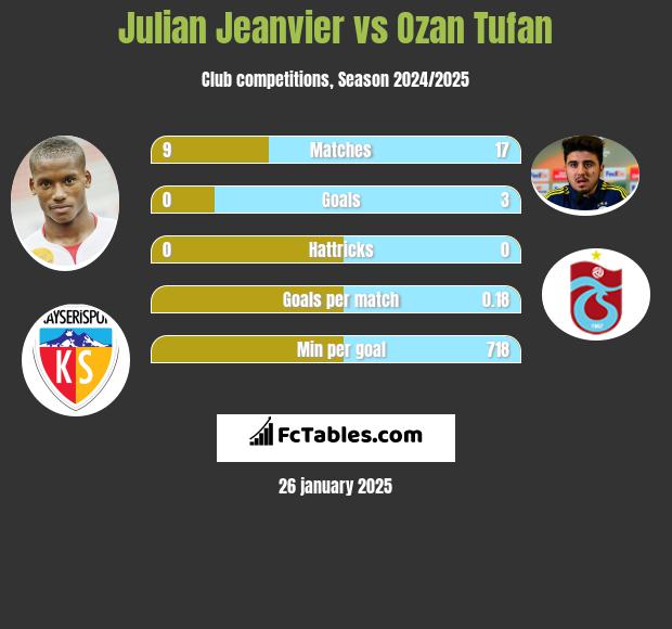 Julian Jeanvier vs Ozan Tufan h2h player stats