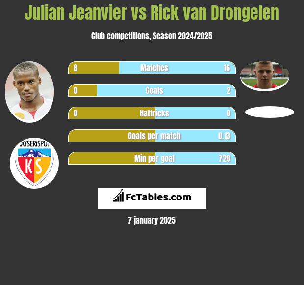 Julian Jeanvier vs Rick van Drongelen h2h player stats