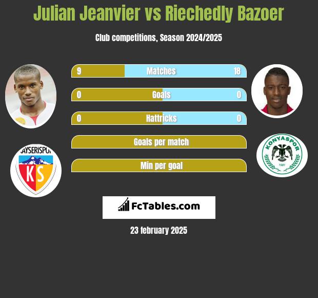 Julian Jeanvier vs Riechedly Bazoer h2h player stats