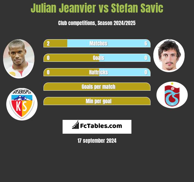 Julian Jeanvier vs Stefan Savic h2h player stats