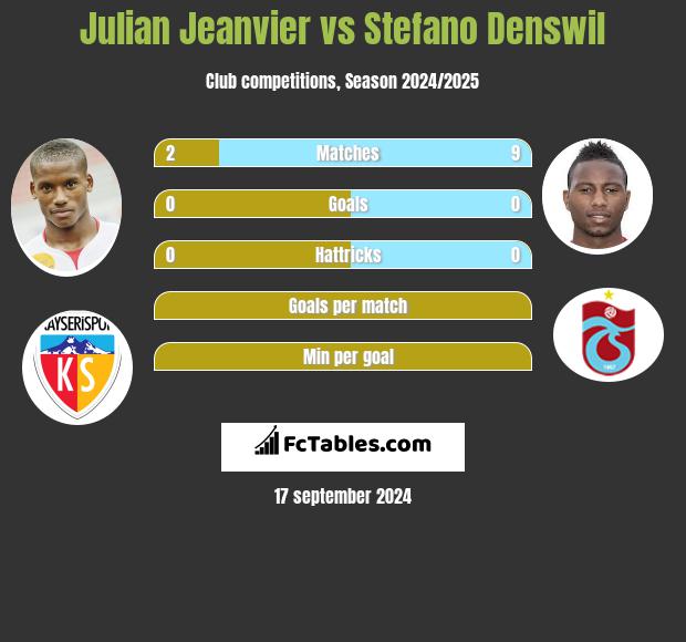 Julian Jeanvier vs Stefano Denswil h2h player stats