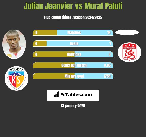 Julian Jeanvier vs Murat Paluli h2h player stats