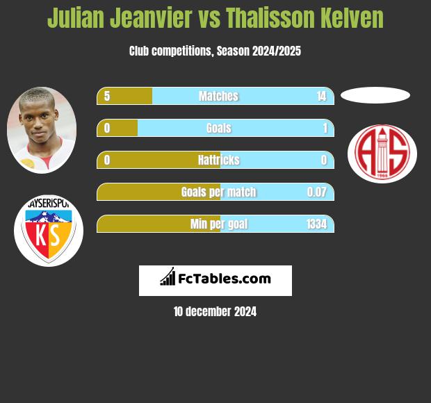 Julian Jeanvier vs Thalisson Kelven h2h player stats