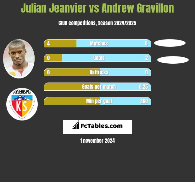 Julian Jeanvier vs Andrew Gravillon h2h player stats