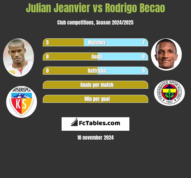 Julian Jeanvier vs Rodrigo Becao h2h player stats