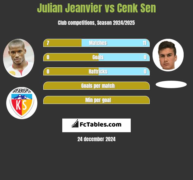 Julian Jeanvier vs Cenk Sen h2h player stats