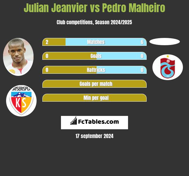 Julian Jeanvier vs Pedro Malheiro h2h player stats