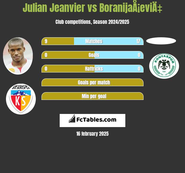 Julian Jeanvier vs BoranijaÅ¡eviÄ‡ h2h player stats