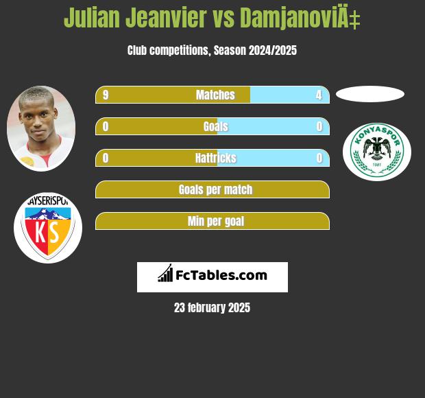 Julian Jeanvier vs DamjanoviÄ‡ h2h player stats