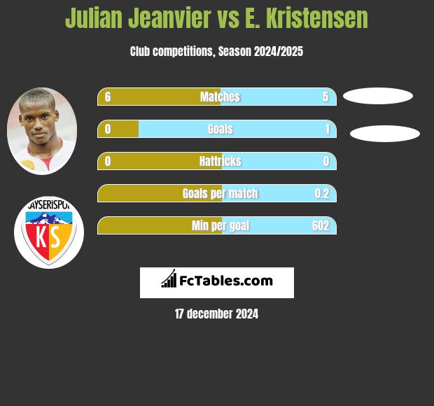 Julian Jeanvier vs E. Kristensen h2h player stats