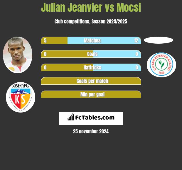 Julian Jeanvier vs Mocsi h2h player stats