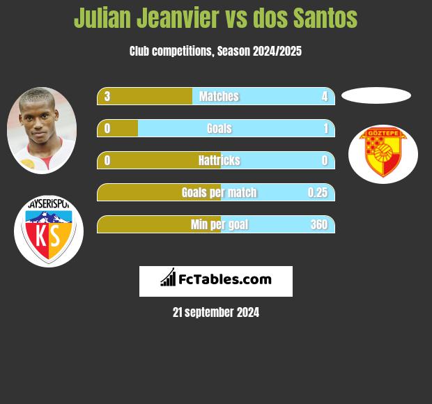 Julian Jeanvier vs dos Santos h2h player stats