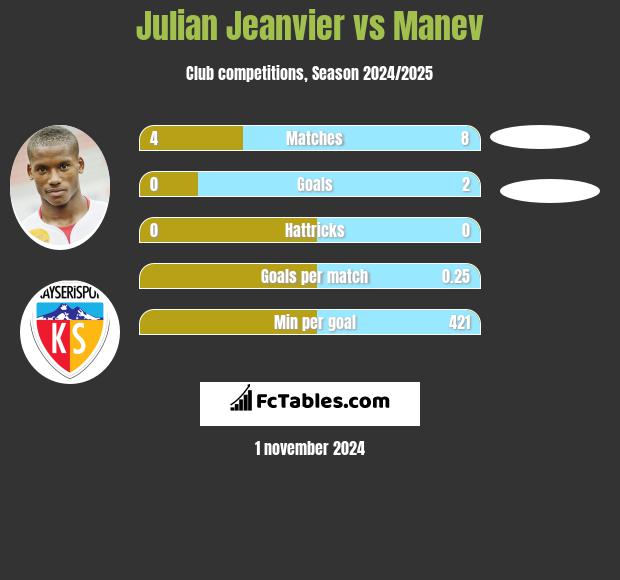 Julian Jeanvier vs Manev h2h player stats