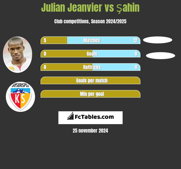 Julian Jeanvier vs Şahin h2h player stats