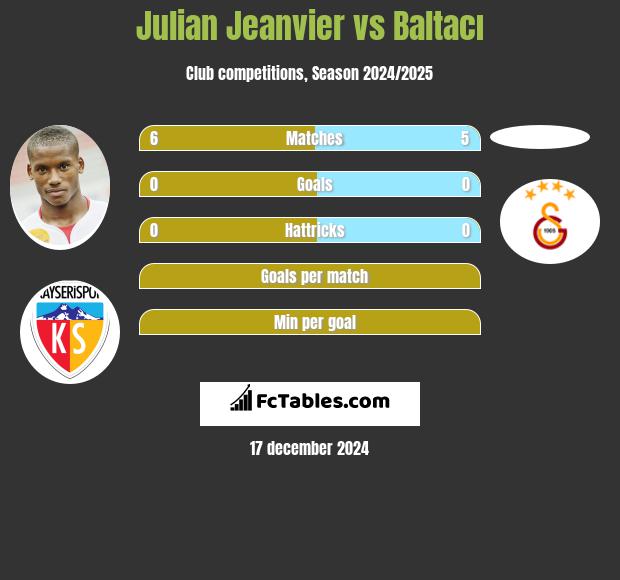 Julian Jeanvier vs Baltacı h2h player stats