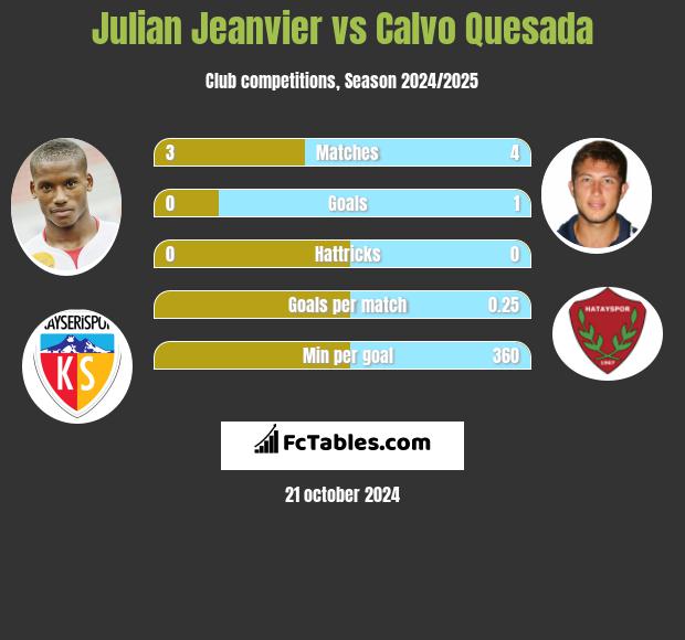 Julian Jeanvier vs Calvo Quesada h2h player stats