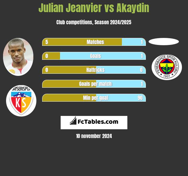 Julian Jeanvier vs Akaydin h2h player stats