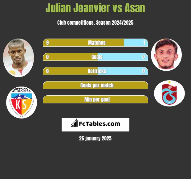 Julian Jeanvier vs Asan h2h player stats