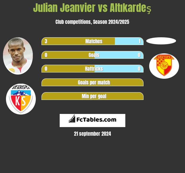 Julian Jeanvier vs Altıkardeş h2h player stats