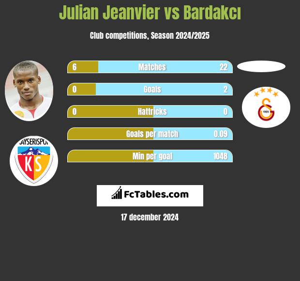 Julian Jeanvier vs Bardakcı h2h player stats