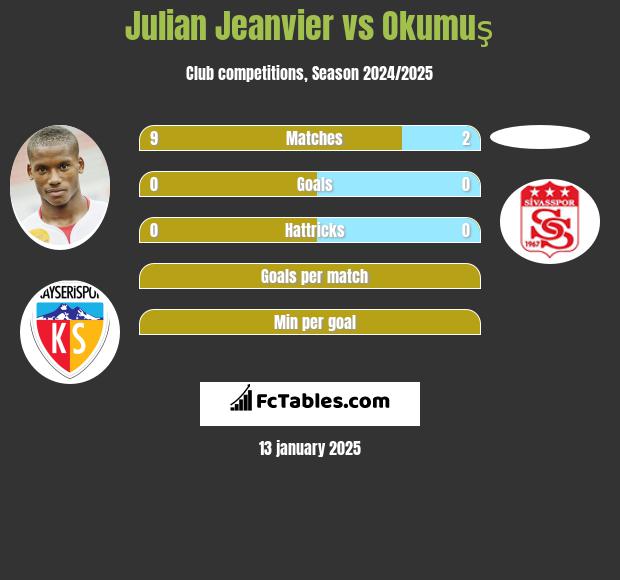 Julian Jeanvier vs Okumuş h2h player stats