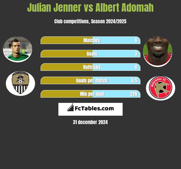 Julian Jenner vs Albert Adomah h2h player stats