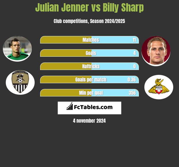 Julian Jenner vs Billy Sharp h2h player stats