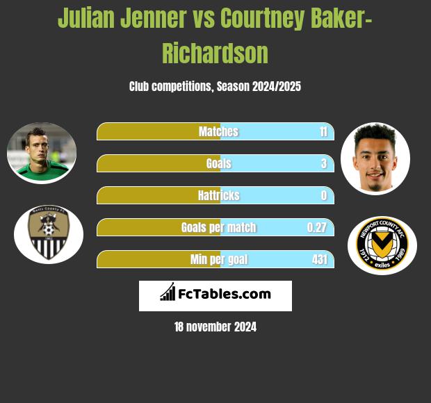 Julian Jenner vs Courtney Baker-Richardson h2h player stats