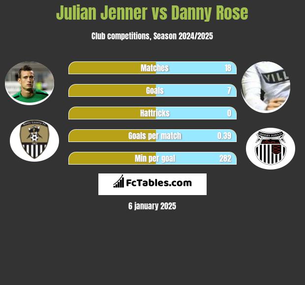 Julian Jenner vs Danny Rose h2h player stats