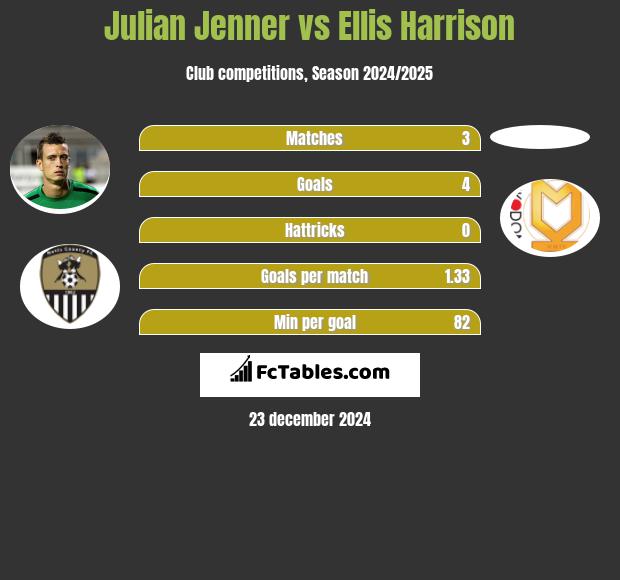 Julian Jenner vs Ellis Harrison h2h player stats