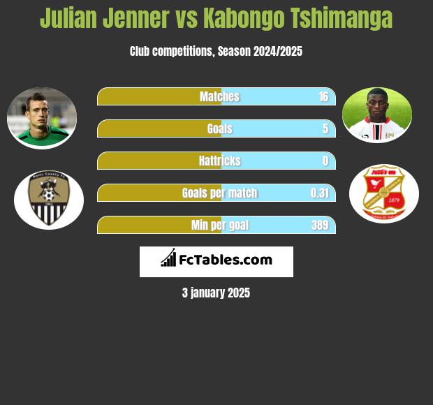 Julian Jenner vs Kabongo Tshimanga h2h player stats