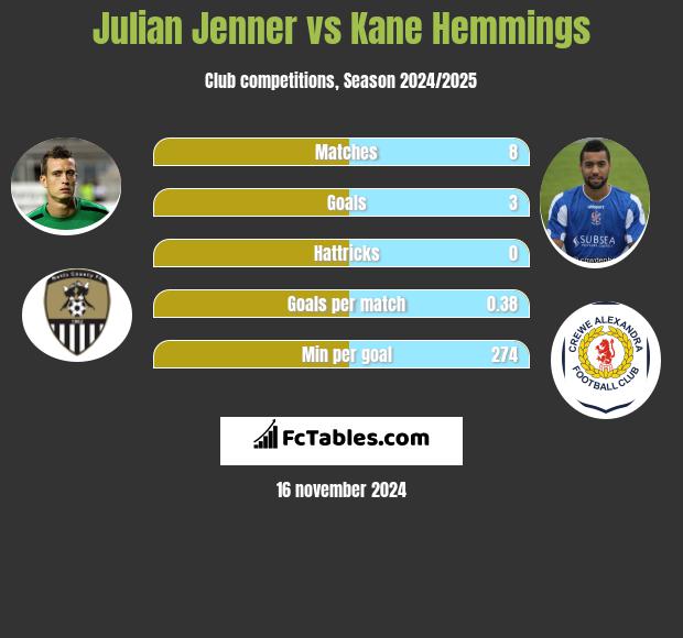 Julian Jenner vs Kane Hemmings h2h player stats