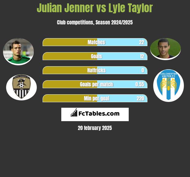 Julian Jenner vs Lyle Taylor h2h player stats