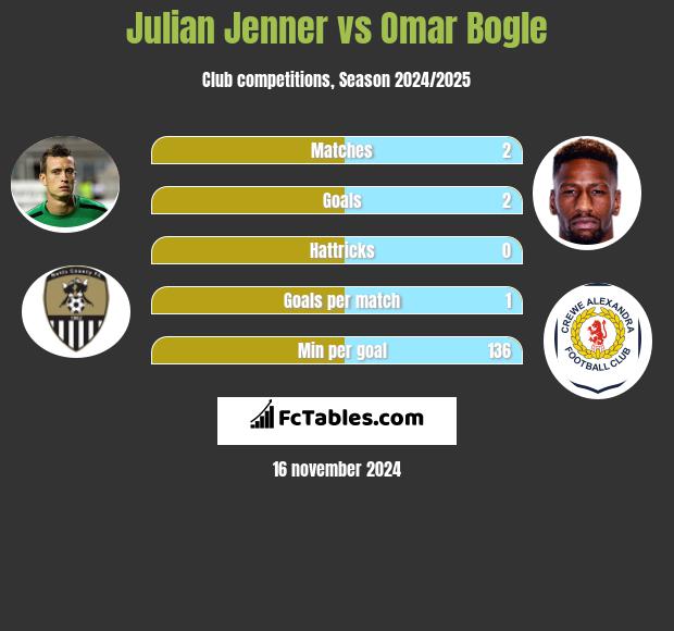 Julian Jenner vs Omar Bogle h2h player stats