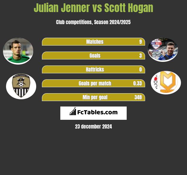 Julian Jenner vs Scott Hogan h2h player stats