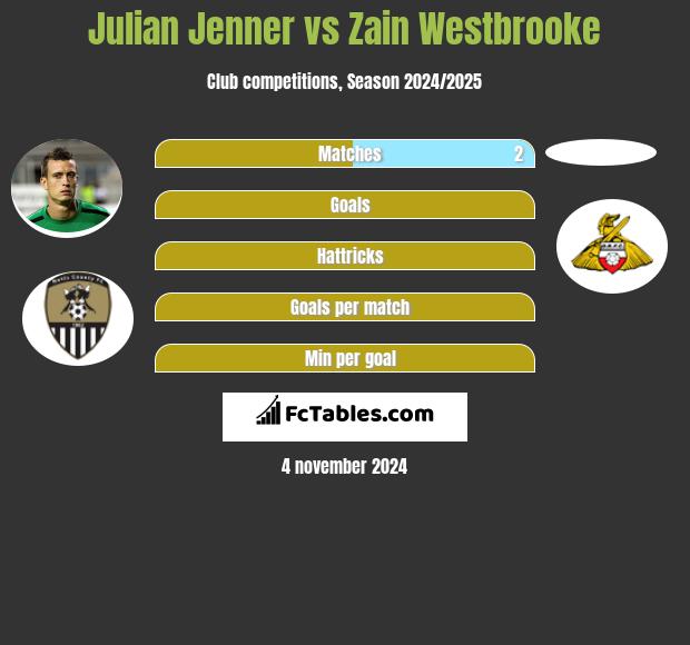 Julian Jenner vs Zain Westbrooke h2h player stats