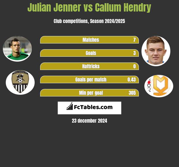 Julian Jenner vs Callum Hendry h2h player stats