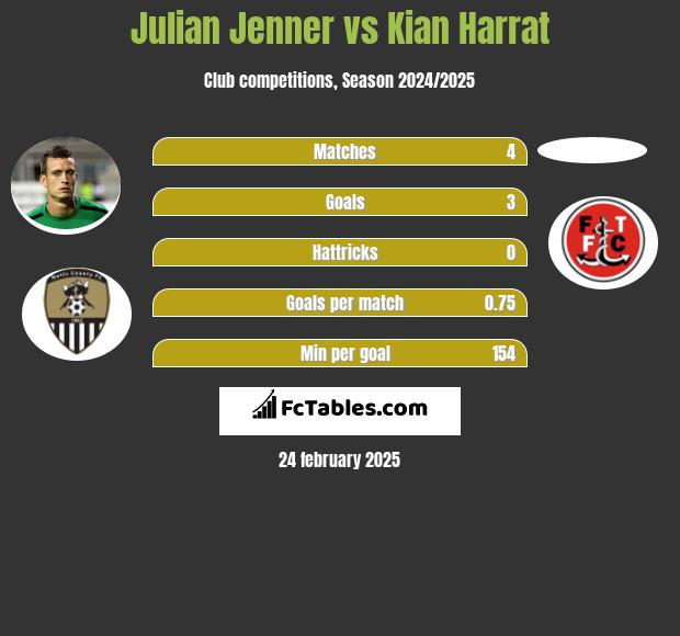 Julian Jenner vs Kian Harrat h2h player stats